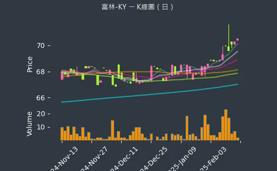 1341 富林-KY K線圖（日）