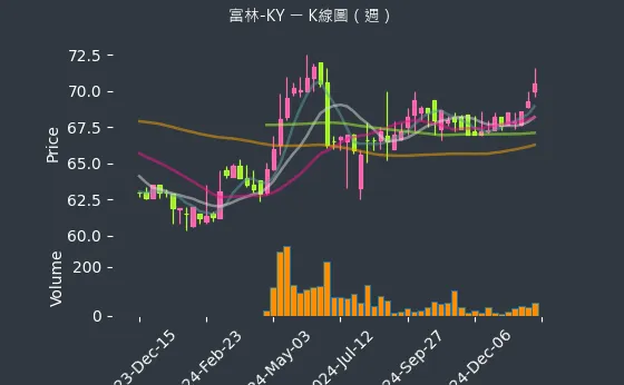 1341 富林-KY K線圖（週）