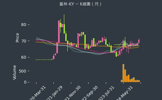 1341 富林-KY K線圖（月）