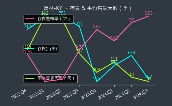 1341 富林-KY 存貨與平均售貨天數