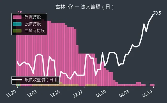 1341 富林-KY 法人籌碼