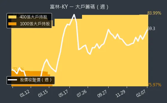 1341 富林-KY 大戶籌碼