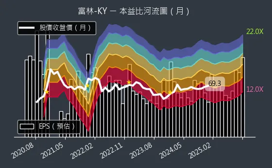 1341 富林-KY 本益比河流圖