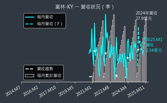 1341 富林-KY 營收狀況