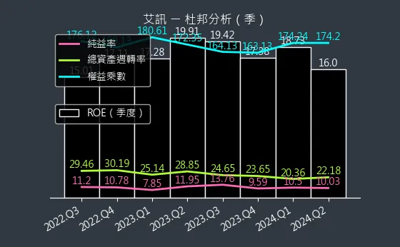 3088 艾訊 杜邦分析