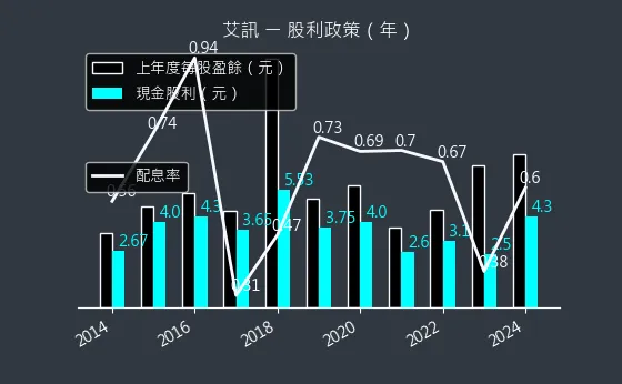 3088 艾訊 股利政策