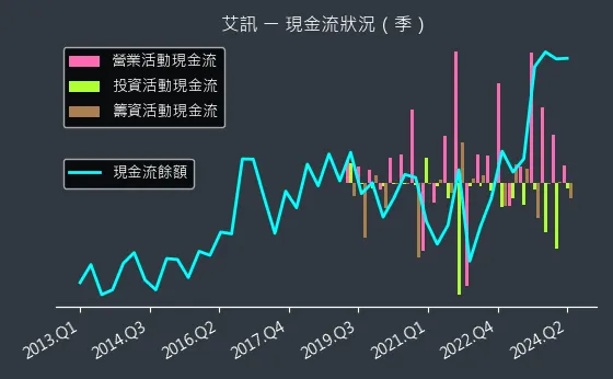 3088 艾訊 現金流狀況