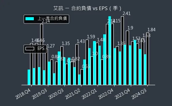 3088 艾訊 合約負債