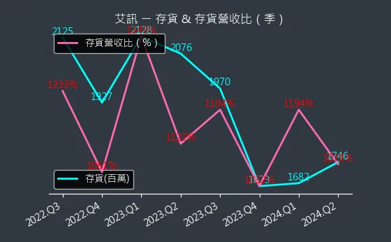 3088 艾訊 存貨與存貨營收比