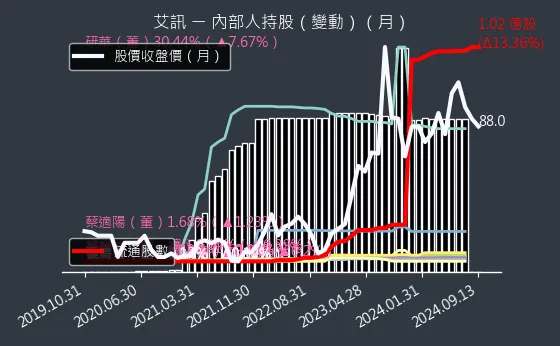 3088 艾訊 內部人持股