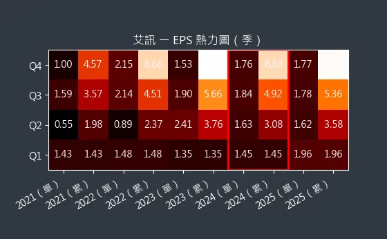 3088 艾訊 EPS 熱力圖