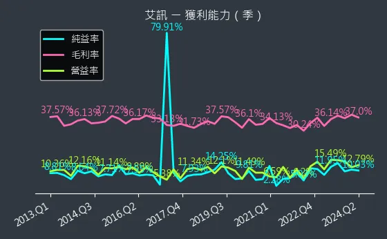 3088 艾訊 獲利能力