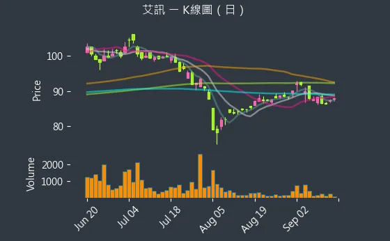 3088 艾訊 K線圖（日）