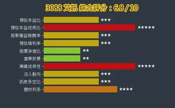 3088 艾訊 綜合評分
