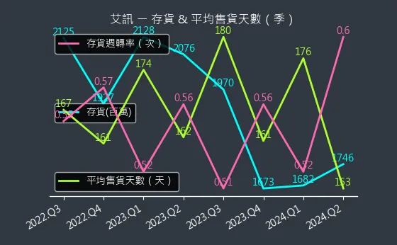 3088 艾訊 存貨與平均售貨天數