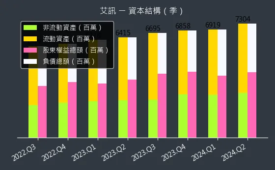 3088 艾訊 資本結構