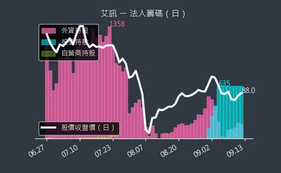 3088 艾訊 法人籌碼