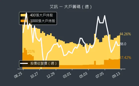 3088 艾訊 大戶籌碼