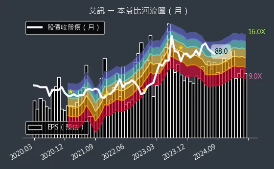 3088 艾訊 本益比河流圖