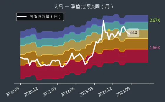 3088 艾訊 淨值比河流圖