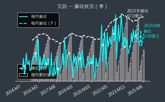 3088 艾訊 營收狀況