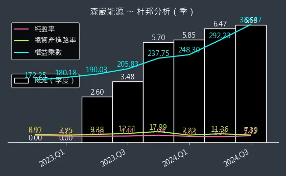 6806 森崴能源 杜邦分析