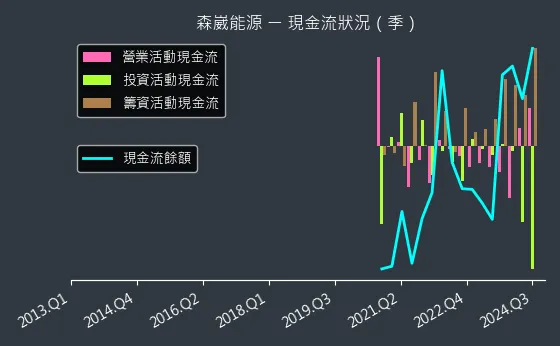 6806 森崴能源 現金流狀況