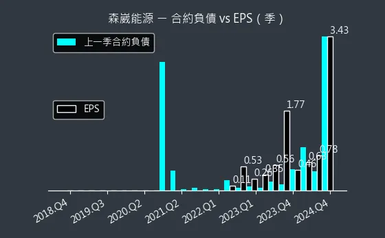 6806 森崴能源 合約負債