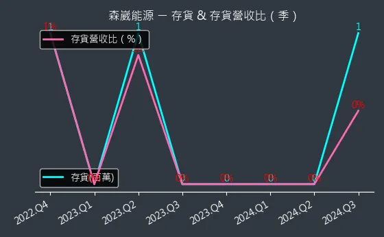 6806 森崴能源 存貨與存貨營收比