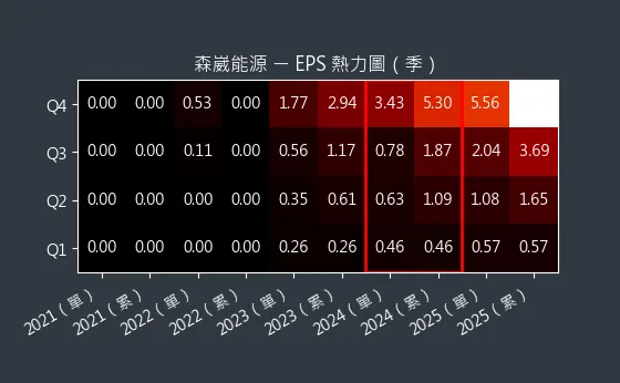 6806 森崴能源 EPS 熱力圖