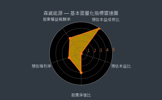 6806 森崴能源 基本面量化指標雷達圖
