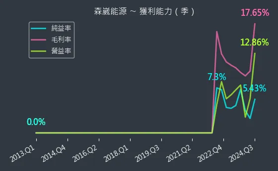 6806 森崴能源 獲利能力