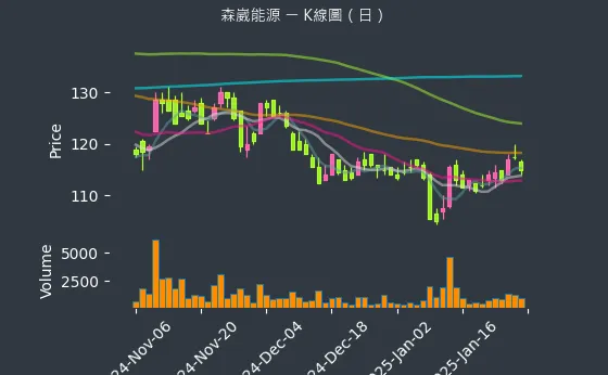 6806 森崴能源 K線圖（日）