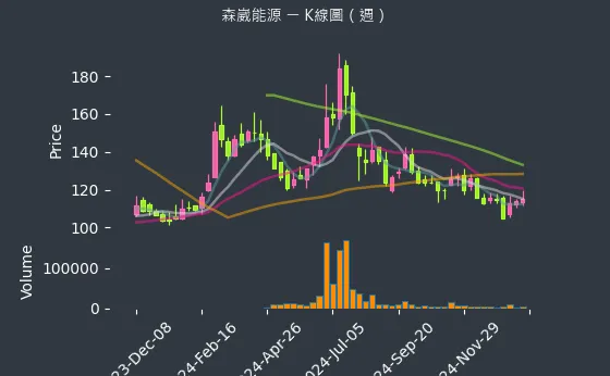 6806 森崴能源 K線圖（週）