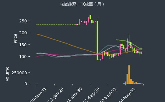 6806 森崴能源 K線圖（月）