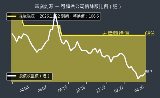 6806 森崴能源 可轉換公司債餘額比例