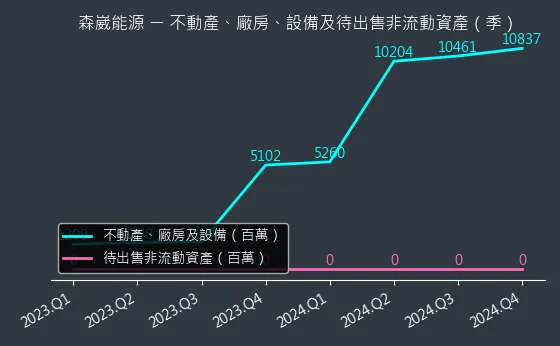 6806 森崴能源 不動產、廠房、設備及待出售非流動資產變化圖