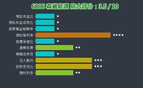 6806 森崴能源 綜合評分