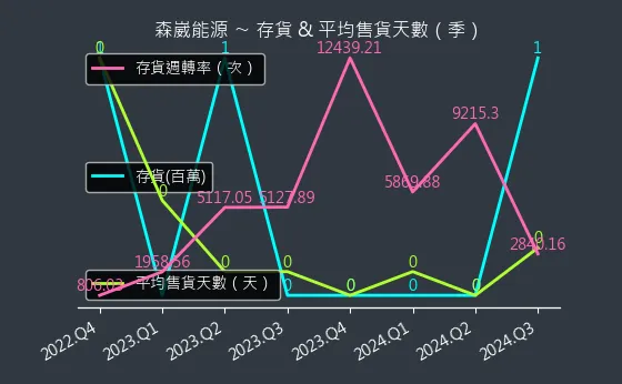 6806 森崴能源 存貨與平均售貨天數