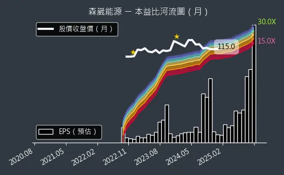 6806 森崴能源 本益比河流圖