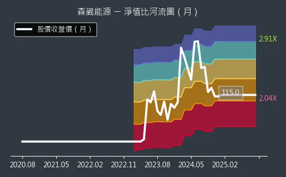 6806 森崴能源 淨值比河流圖