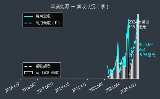 6806 森崴能源 營收狀況