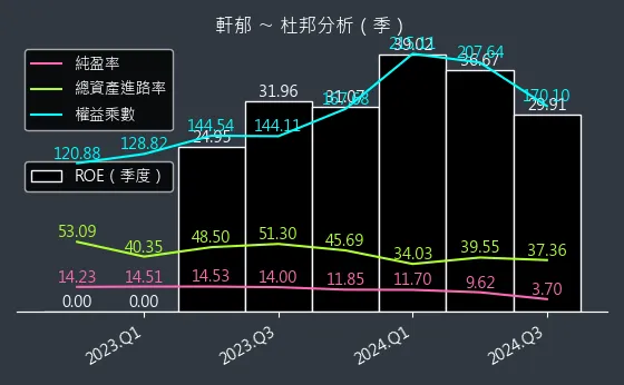 6703 軒郁 杜邦分析