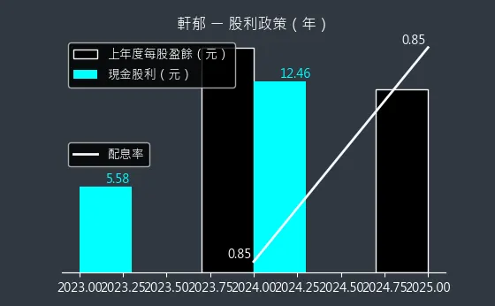 6703 軒郁 股利政策