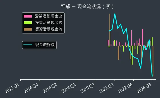 6703 軒郁 現金流狀況