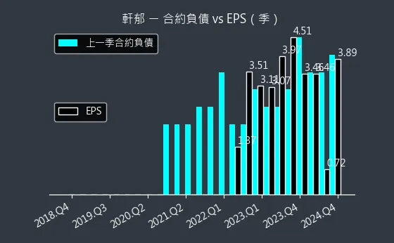 6703 軒郁 合約負債