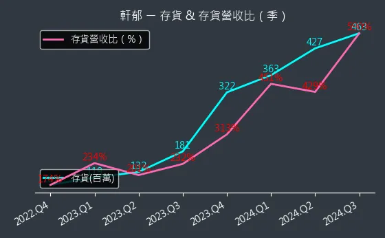 6703 軒郁 存貨與存貨營收比