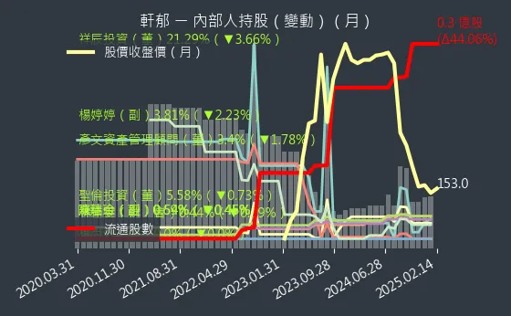 6703 軒郁 內部人持股