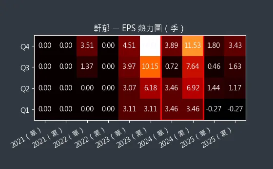 6703 軒郁 EPS 熱力圖