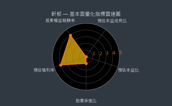 6703 軒郁 基本面量化指標雷達圖